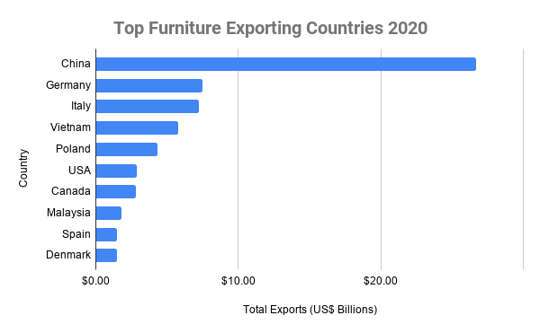 Top Furniture Exporting Countries