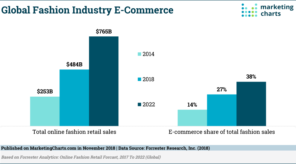 Fashion Industry Trends & Influences